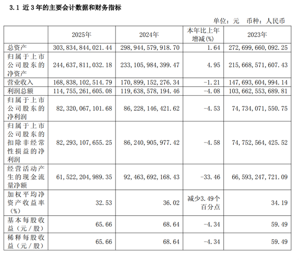 上市25年来首次！茅台年度净利润下滑