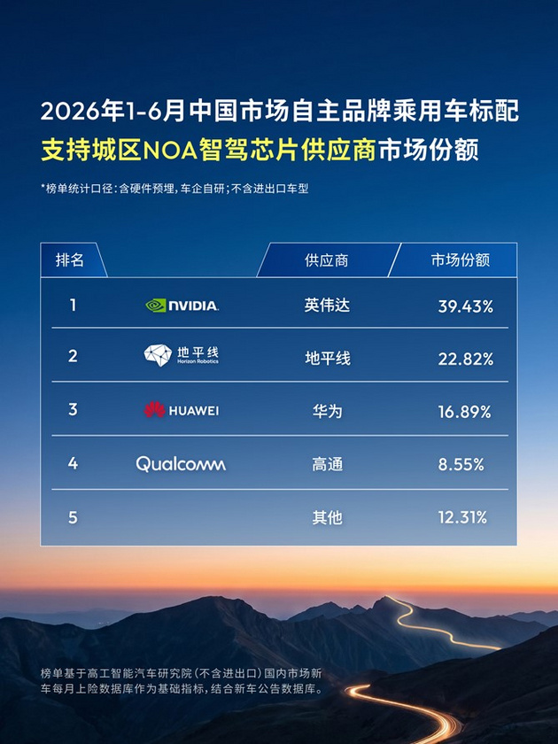 地平线加速放量,高阶智驾芯片进入