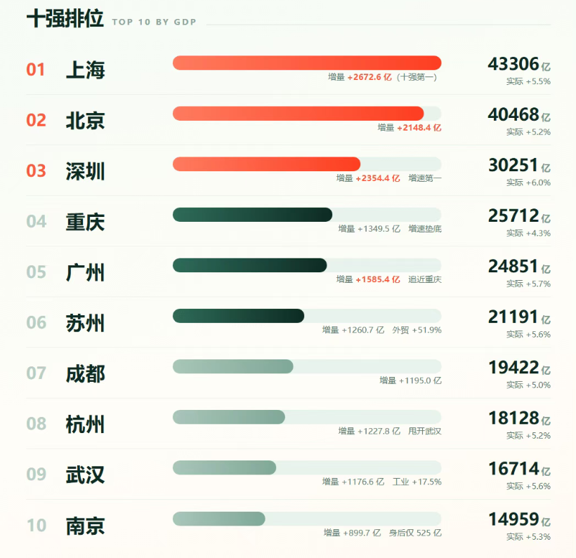 ▲2026年前三季度GDP前十城市排名(图/“以图看懂”公众号)