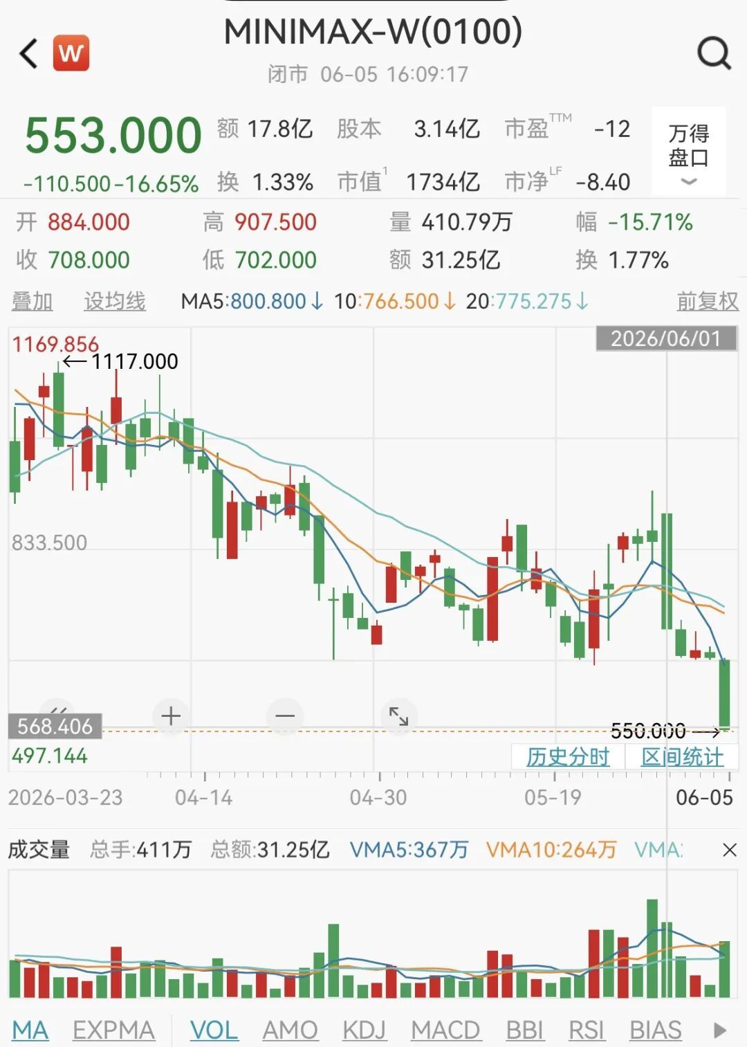 图|源自Wind