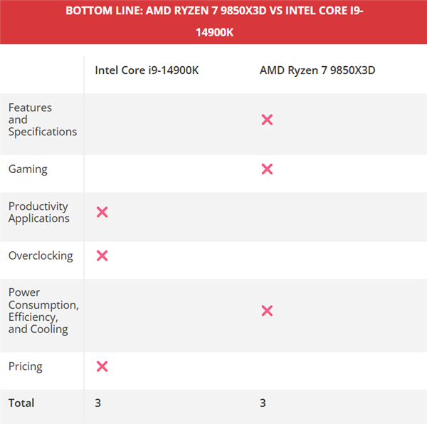 锐龙7 985X3D大战i9-14900K：都是三胜三负！但我选它