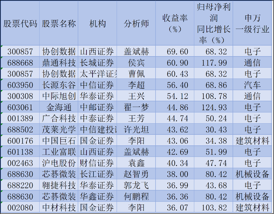 数据开始：南财投研