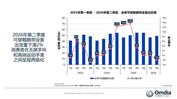 华为稳居全球可穿戴腕带设备第一！小米第二、苹果第三