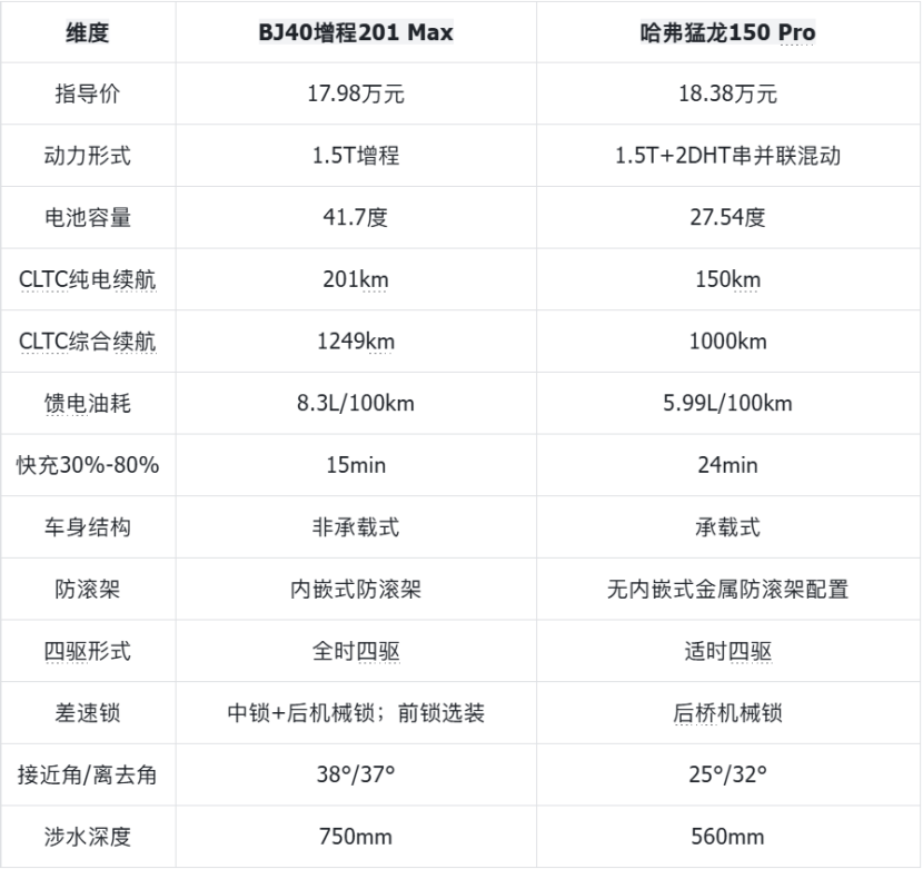 全时四驱、内嵌防滚架值多少？BJ40对比猛龙