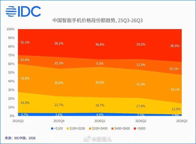 【IDC 报告:vivo 拿下了 600 美元以上安卓高端市场第一】