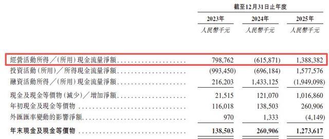 纳真科技招股书披露的近年现金流量数据