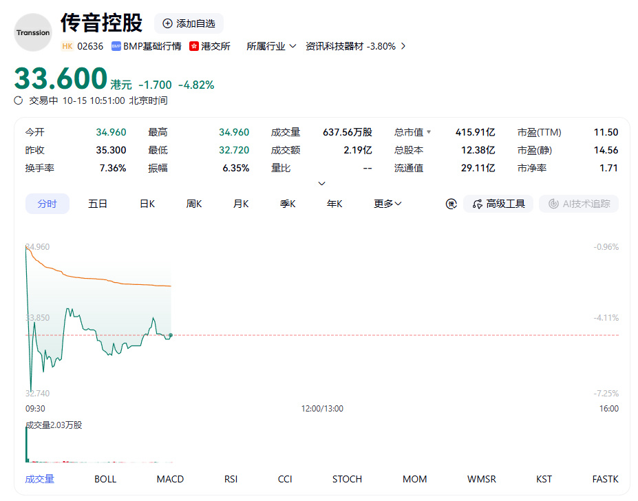 传音控股登陆港股首日即破发 【“非洲手机之王”传音港股上市首日即破发