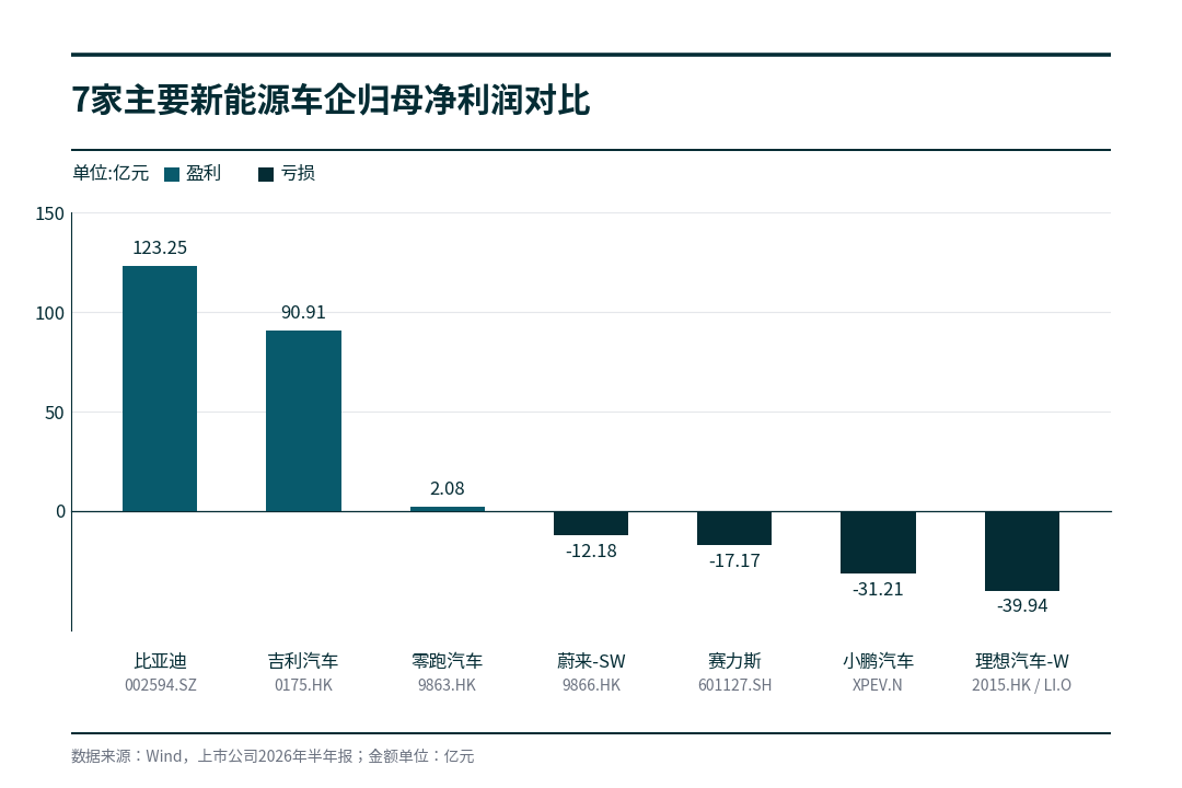 7家主要新能源车企归母净利润对比/盐财经记者 刘或雄 制