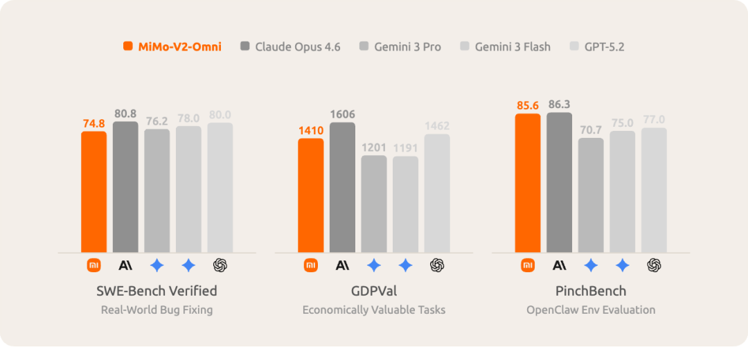Text & Code Agentic Benchmark Results: SWE-Bench Verified, GDPVal, Terminal Bench 2.0