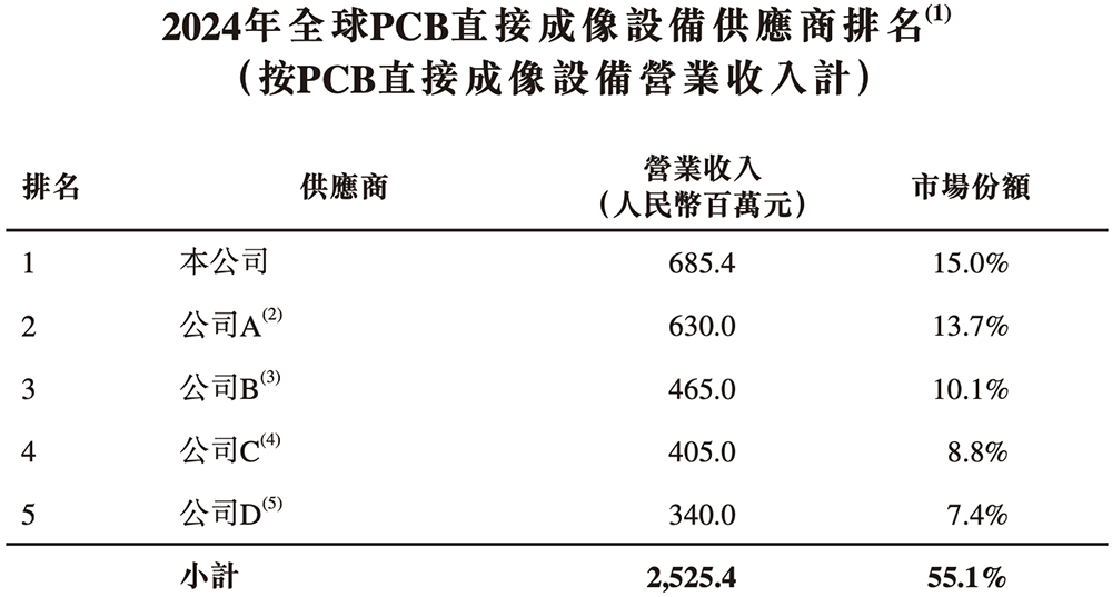 安徽半导体直写光刻设备“小巨人”,冲刺港交所!年入14亿,市值236亿