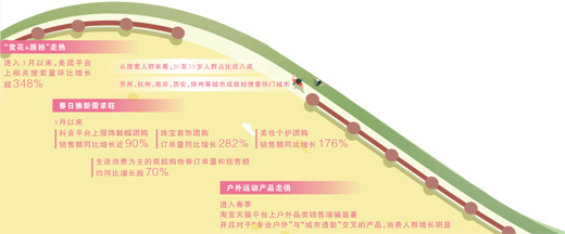 数据开首：好意思团、抖音生涯办事、淘宝天猫等