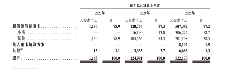 从「只够发一个月工资」到营收5亿，零一汽车作念对了什么？