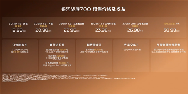 马力最大超千匹 19.98万起!银河战舰700预售60分钟 小订破43900台