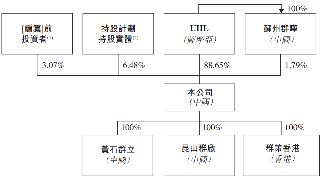 群策科技 股权.png