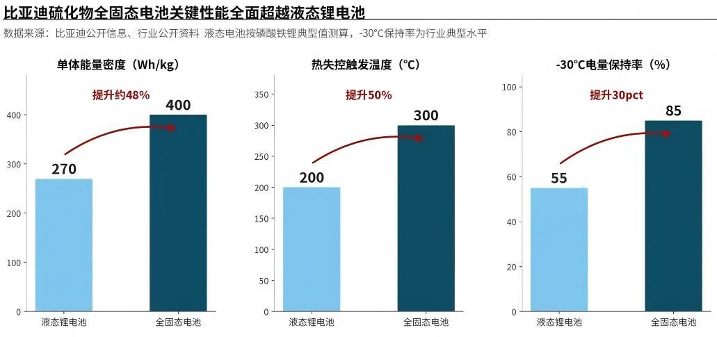 固态电池真来了！比亚迪抢跑，明年装车1000台