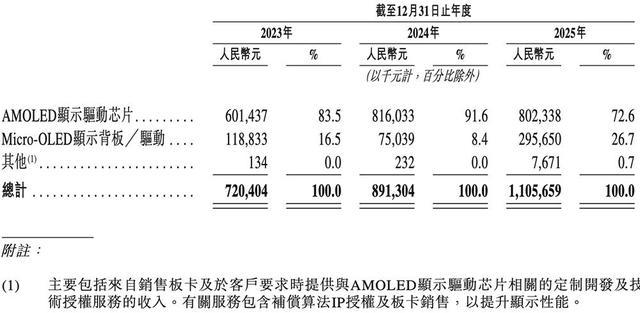 云英谷近三年主营业务营收结构披露