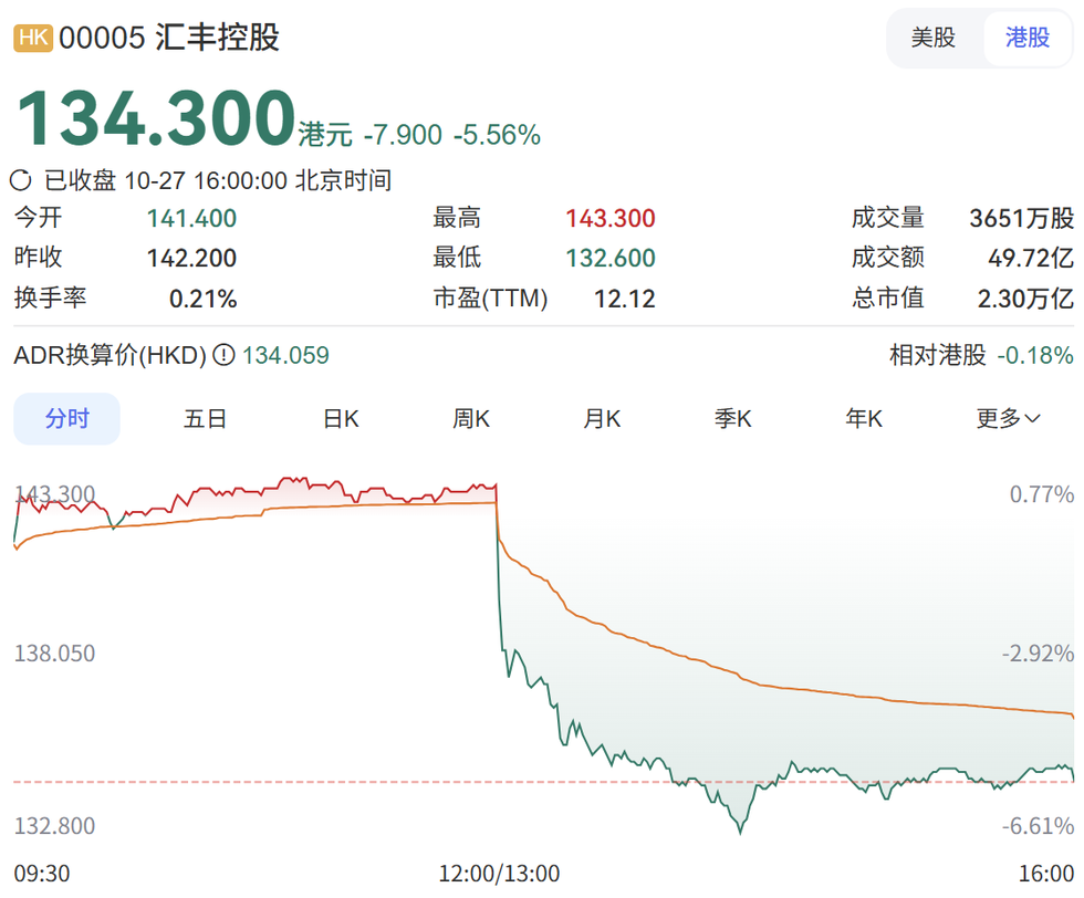 图为汇丰控股10月27日港股表现