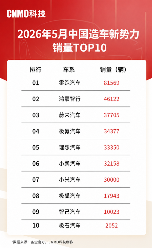 2026年6月中国造车新势力销量TOP 10