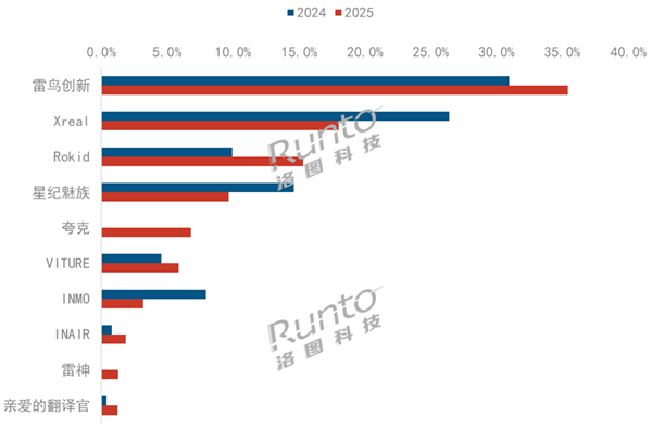 2025年中国智能眼镜销量大涨超2倍:雷鸟一骑绝尘