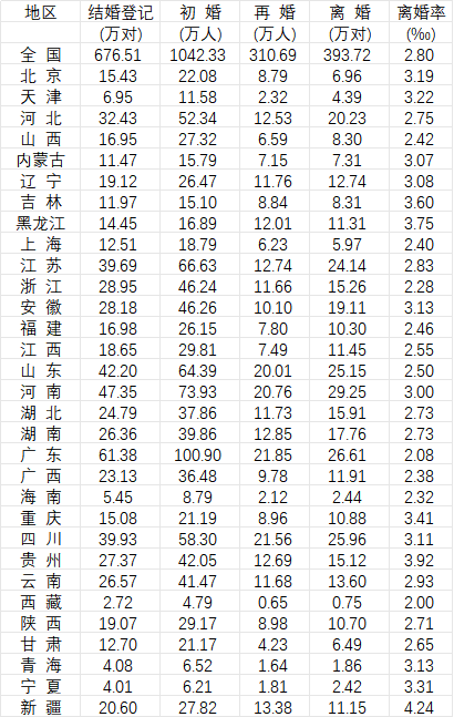2025年分地区结婚登记、初婚、再婚、离婚及离婚率数据。