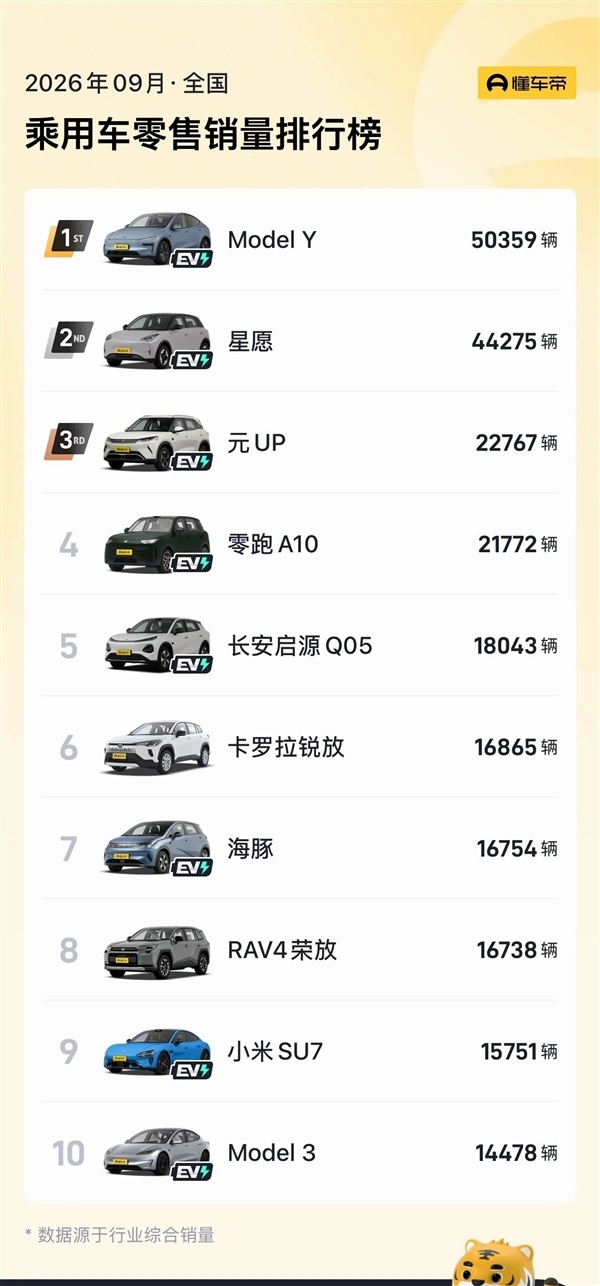 9月最畅销汽车销量榜单出炉：一汽丰田两款燃油车重回前十