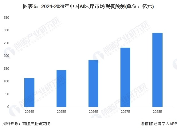 图表5:2024-2028年中国AI医疗市场规模预测(单位:亿元)