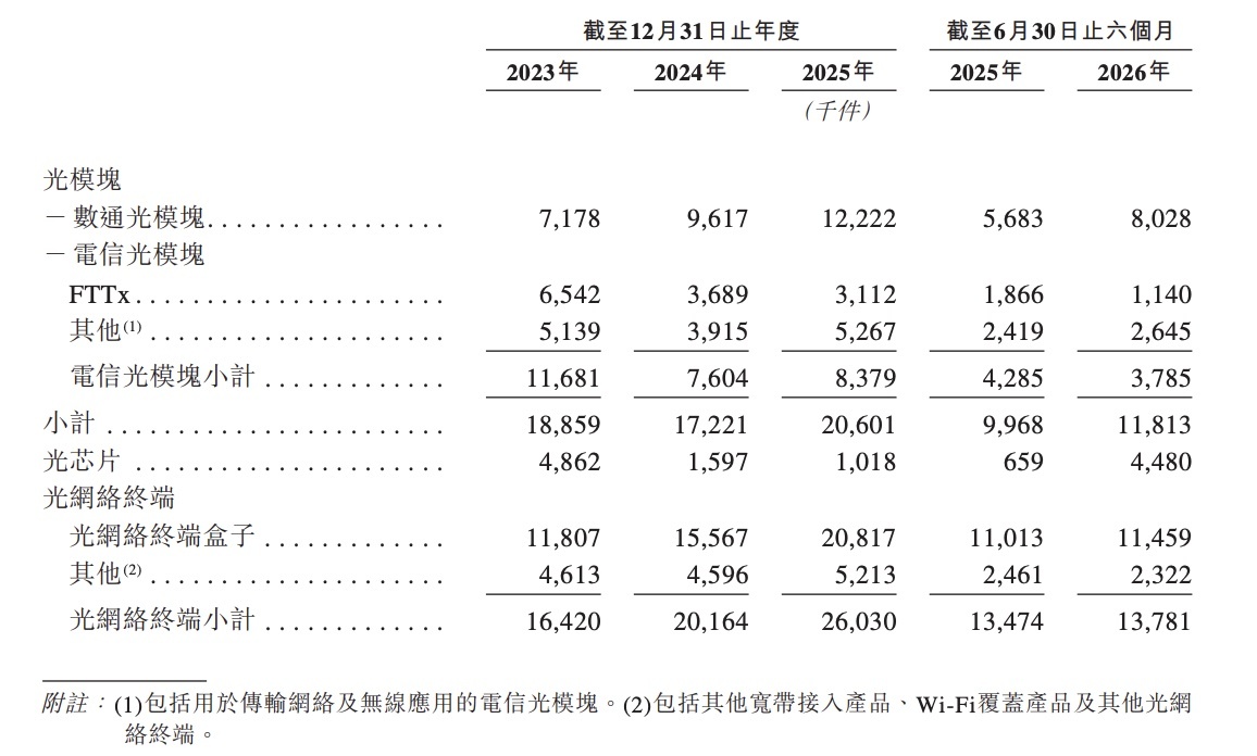 刚刚,海信控股的光通信芯片企业IPO了,市值冲破300亿