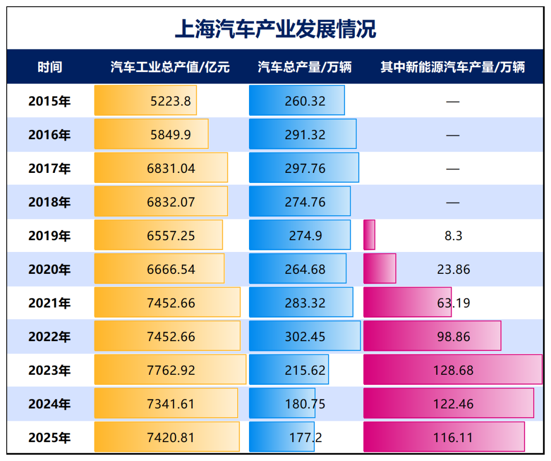 制图:城市财经;数据:上海市统计局