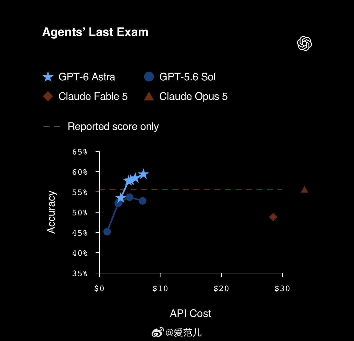 【#GPT-6 正式发布#!OpenAI 最强模型 Astra 来了