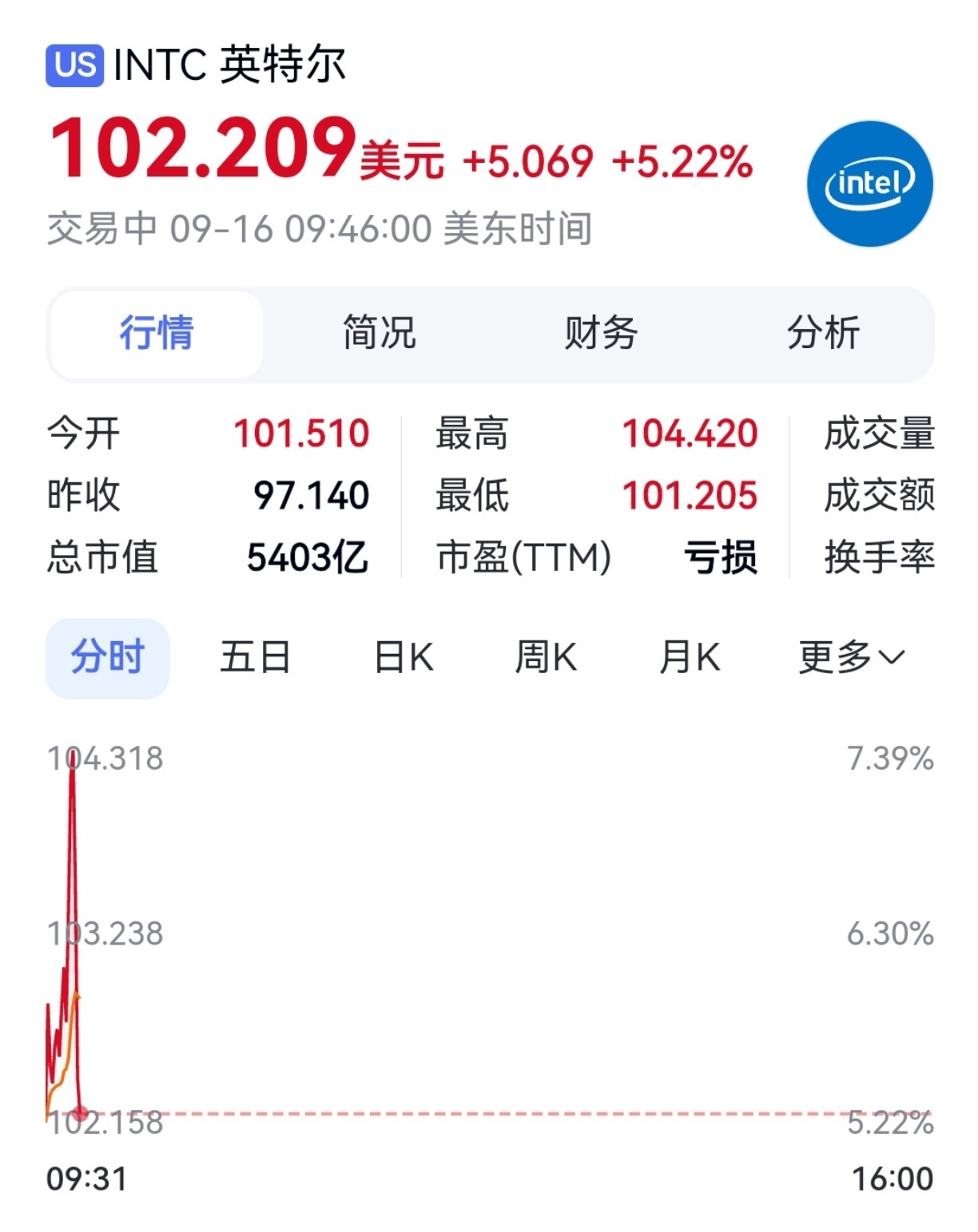 美股开盘英特尔涨超5%曝苹果考虑重返服务器市场【美股三大指数集体高开