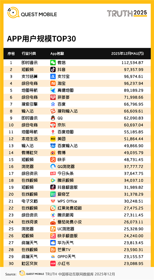抖音APP月活破10亿：平均每人每天刷1.5小时以上