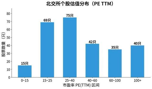 北交所个股估值PE TTM区间分布统计