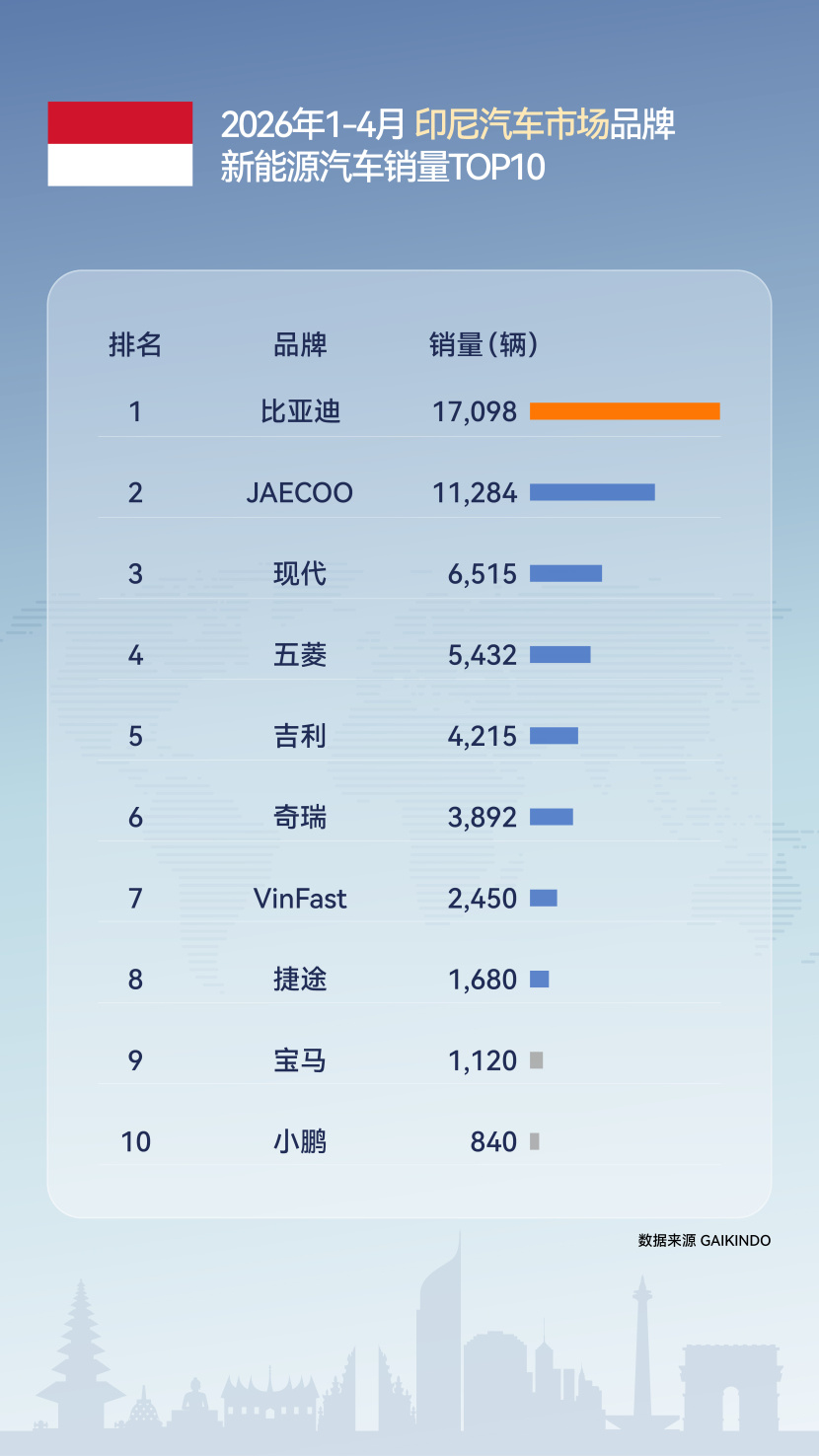 比亚迪领跑印尼纯电市集,前四个月销量冲破1.7万辆