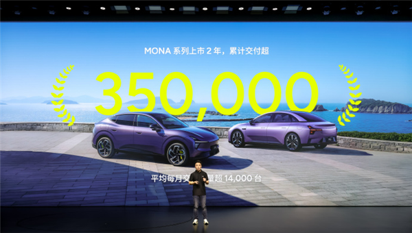 小鹏MONA累计交付超35万台!M03连续24月蝉联10万-20万元纯电轿车销冠