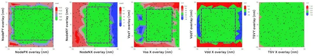Overlay-window validation for critical SA-CFET contact layers