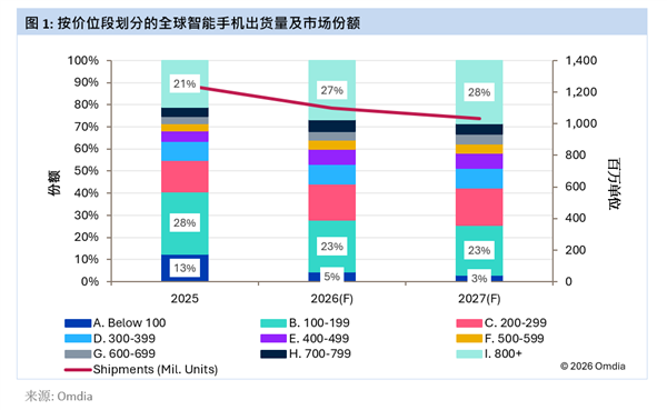 智能手机告别低价走量!Omdia:2026年全球市场将萎缩12%