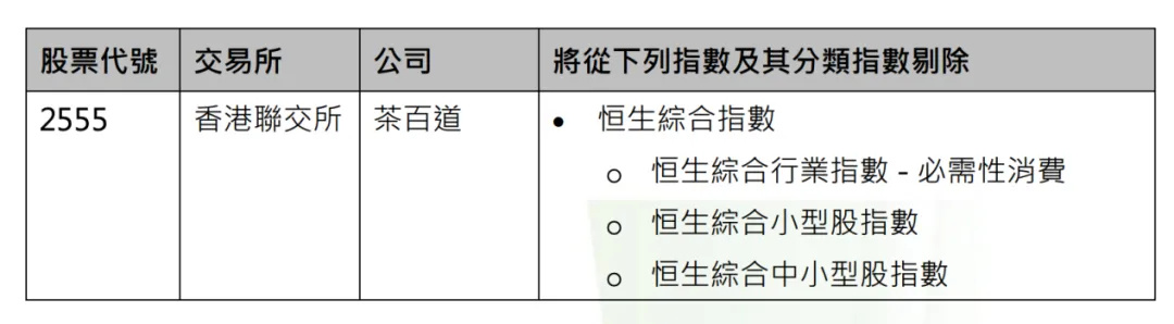 茶百道被剔出恒生指数 【被香港多个指数剔除,茶百道深夜发声】10月1