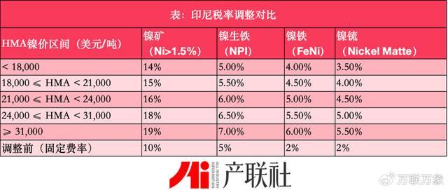 印尼镍产品特许权费率调整对比表
