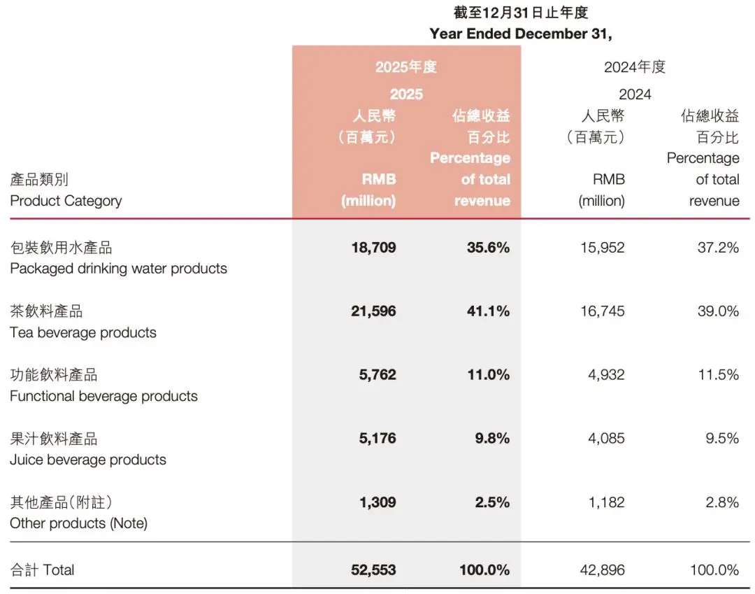 农夫山泉2025年报显示，2025年，农夫山泉以525.53亿元的饮品收入和215.96亿元的茶饮收入，首次超越康师傅的相应业务收入