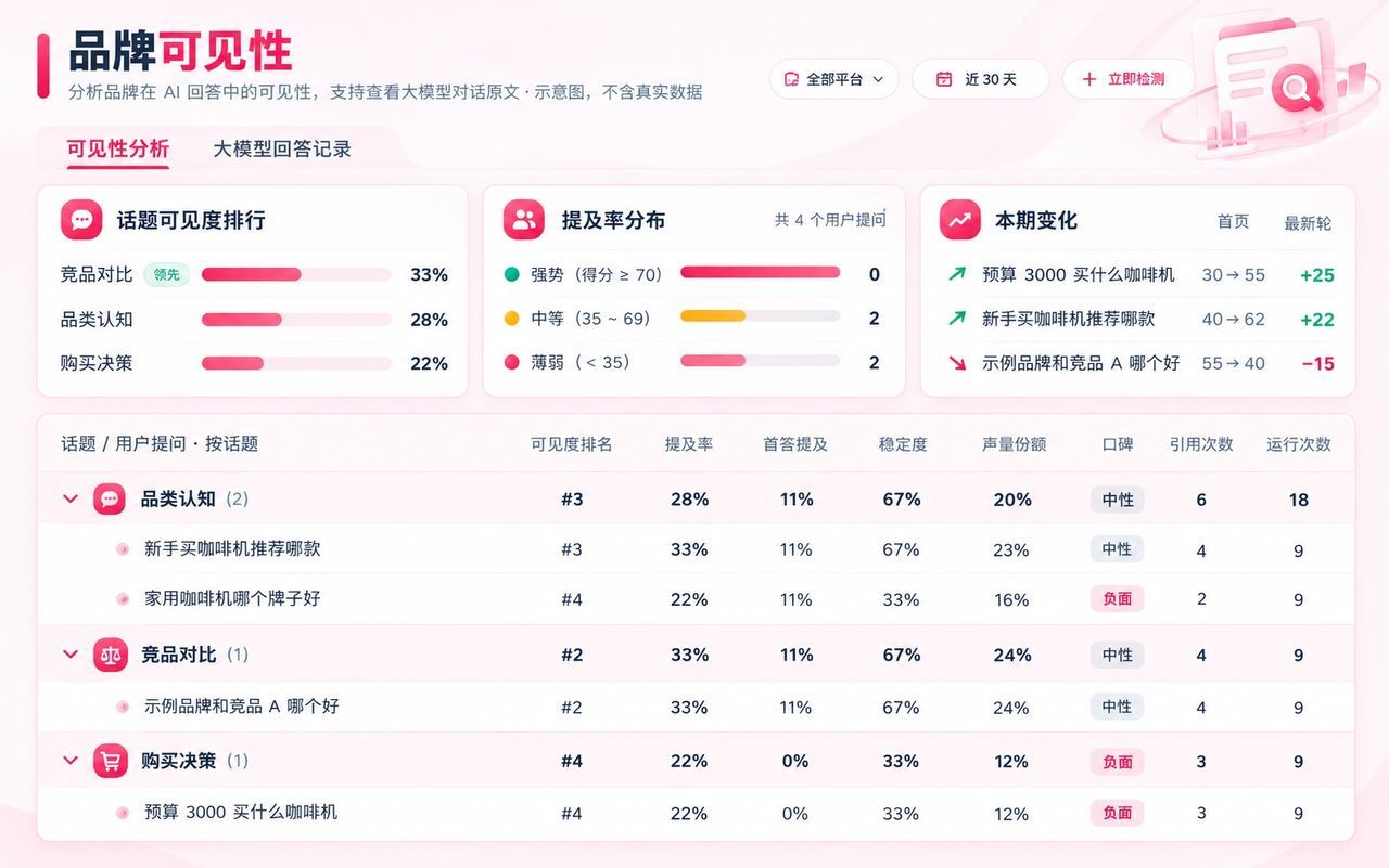品牌可见性:话题可见度排行、提及率分布,以及按话题分组的逐条提问明细