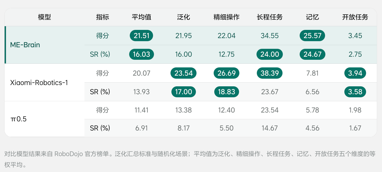 理想连发三大具身成果：智能系统ME-Brain-1.0、统一理解与生成模型ME-U0和视觉语言模型ME-VLM