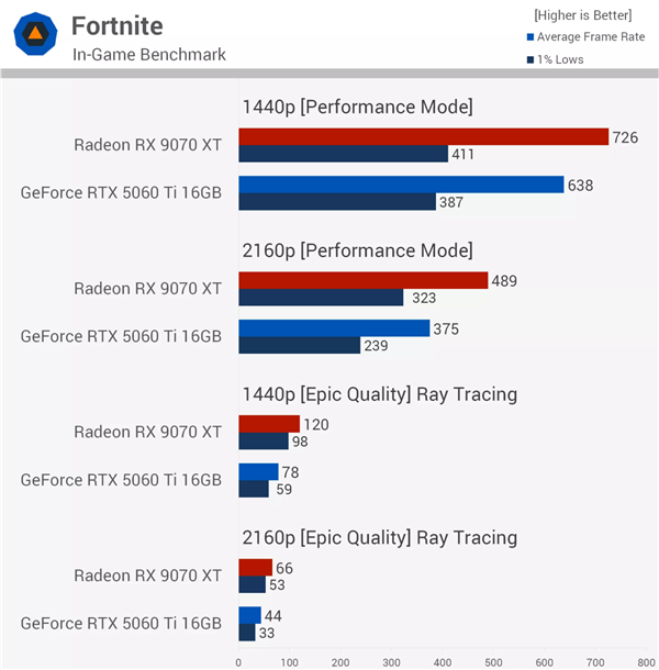同价差距惊人!RX 9070 XT对比RTX 5060 Ti 16GB:52款游戏领先62%