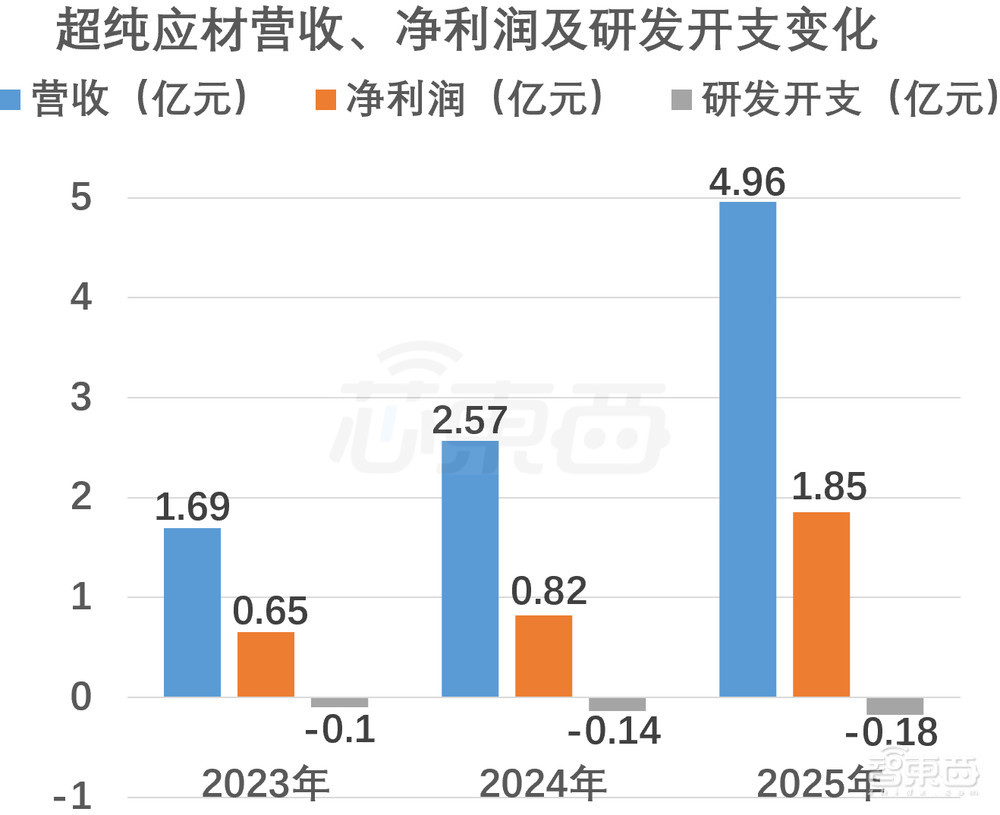 股价暴涨655%!四川兄弟干出一个500亿半导体IPO,冲进5nm先进制程供应链