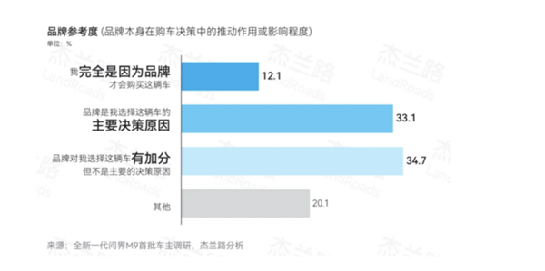 忠诚度高到不考虑友商产品！问界M9车主：近60%都在用华为手机 家庭平均年收入百万