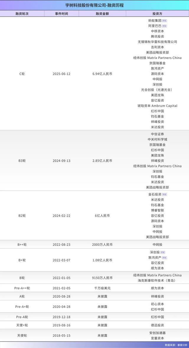 127亿真不贵,王兴兴藏在宇树招股书里的资本故事