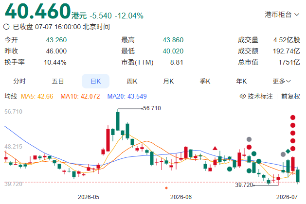 可灵“出走”,腾讯减持,快手单日市值蒸发近240亿港元