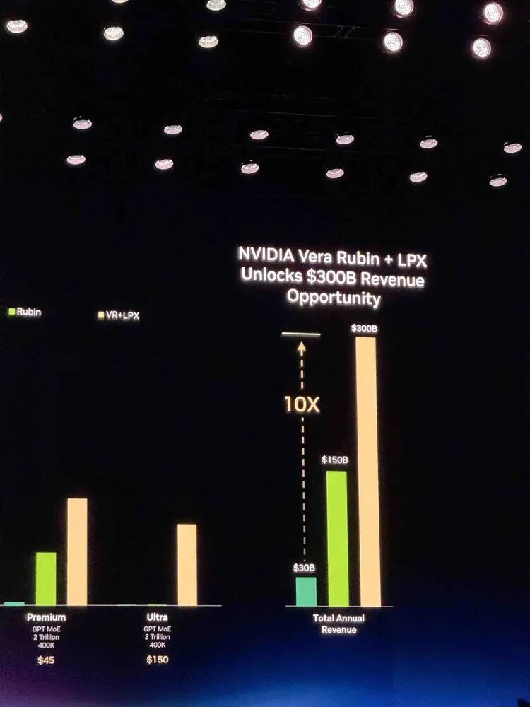 直击GTC:1万亿美元GPU、为龙虾做“CUDA”,老黄就指着你烧token了