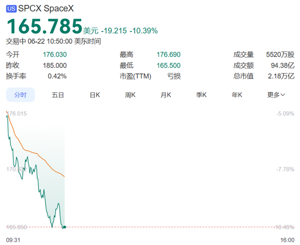SpaceX盘中股价下跌超10%！已连跌三日 有投资者吐出全部收益