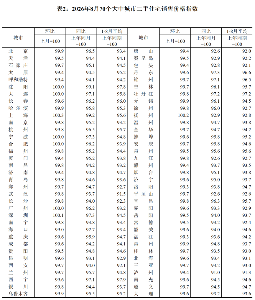 图为2026年8月70个大中城市二手住宅销售价格指数