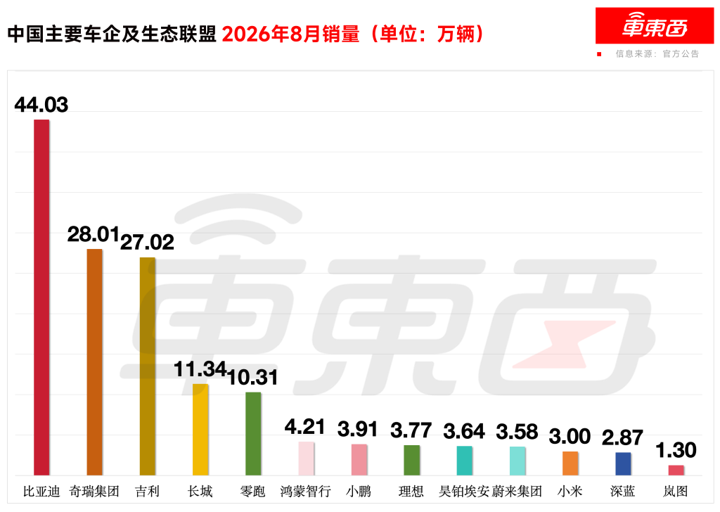 零跑高管剧透已规划机器人业务!明年是产品大年,9月发智驾大招